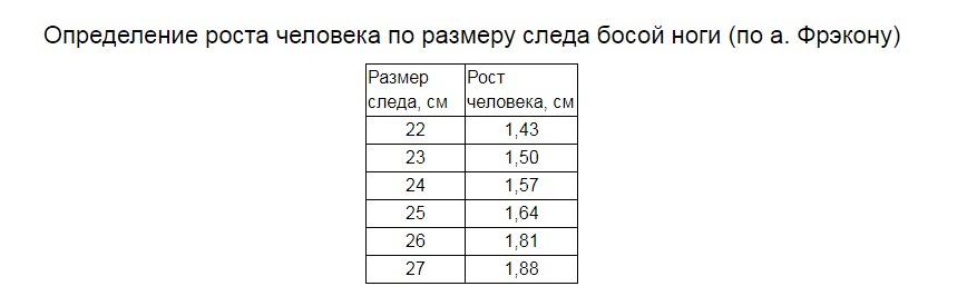 Рост ноги. Зависимость размера ноги от роста. Как определить рост по стопе. Определение роста человека. Измерение роста по размеру ноги.